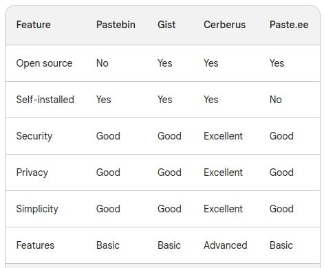Exploring Online Text and code Sharing : Pastebin Alternatives